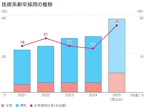 図：女性採用比率