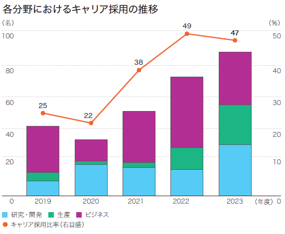 図：男性育児休業取得者数・取得率