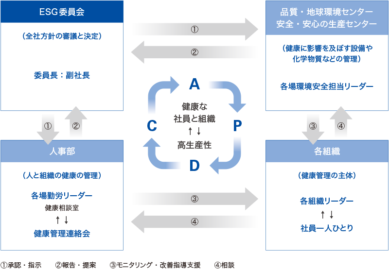図:健康維持・増進の体制
