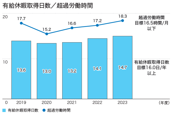 図：有給休暇取得日数・取得率