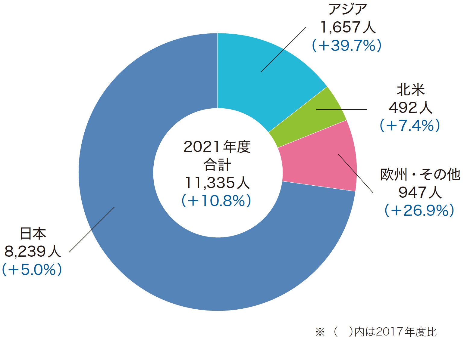 エリア別社員数（連結）