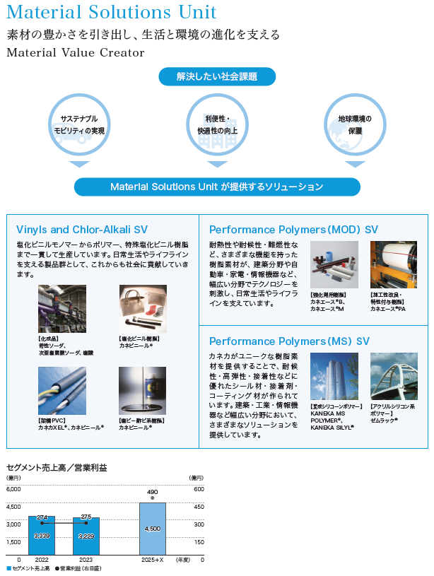Material Solutions Unit