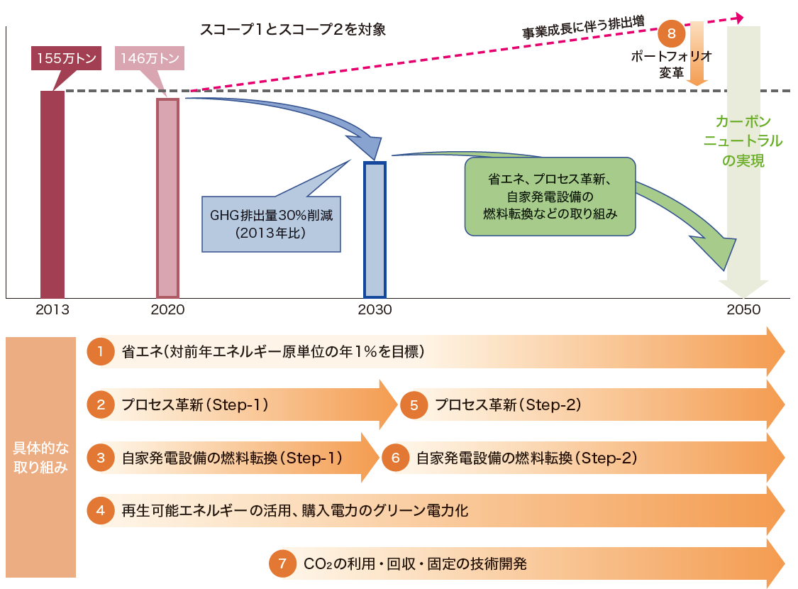 カーボンニュートラル実現に向けての具体的な取り組み