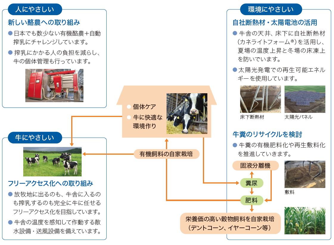 酪農現場の省力化、飼料の自家栽培などの生産性向上に取り組み、人・乳牛・環境に配慮した持続可能な循環型有機酪農