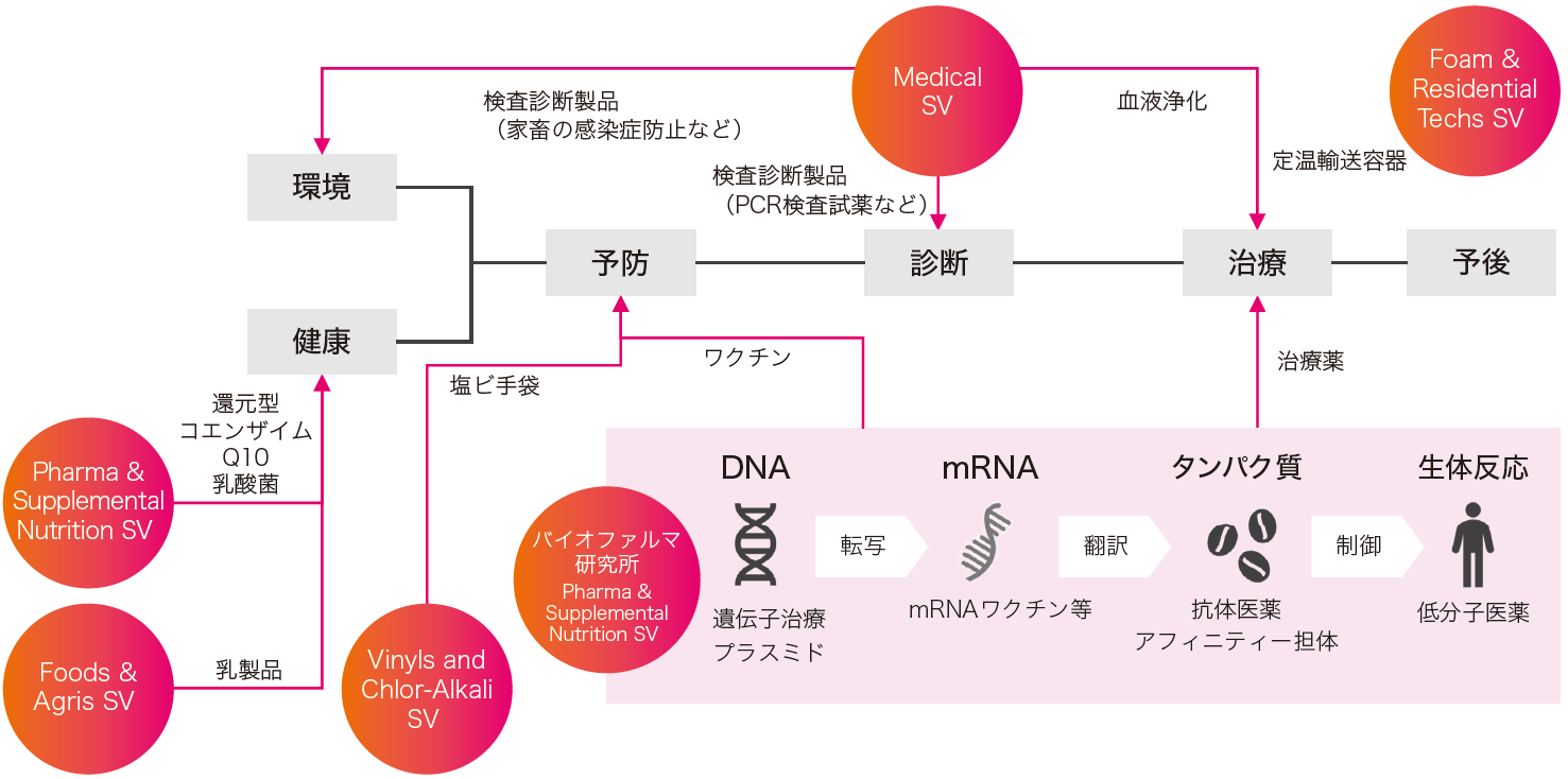 カネカグループのさまざまな分野でのSolution