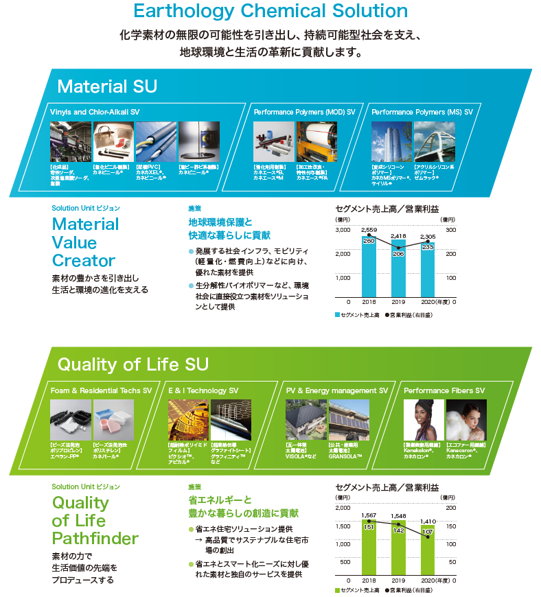 Earthology Chemical Solution 化学素材の無限の可能性を引き出し、持続可能型社会を支え、地球環境と生活の革新に貢献します。Material Value Creator：素材の豊かさを引き出し生活と環境の進化を支える 地球環境保護と快適な暮らしに貢献 ●発展する社会インフラ、モビリティ（軽量化・燃費向上） などに向け、優れた素材を提供 ●バイオポリマーなど、環境社会に直接役立つ素材をソリューションとして提供。Quality of Life Pathfinder：素材の力で生活価値の先端をプロデュースする。省エネルギーと豊かなくらしの創造に貢献 ●省エネ住宅ソリューション提供 →高品質でサステナブルな住宅市場の創出 ●省エネとスマート化ニーズに対し優れた素材と独自のサービスを提供