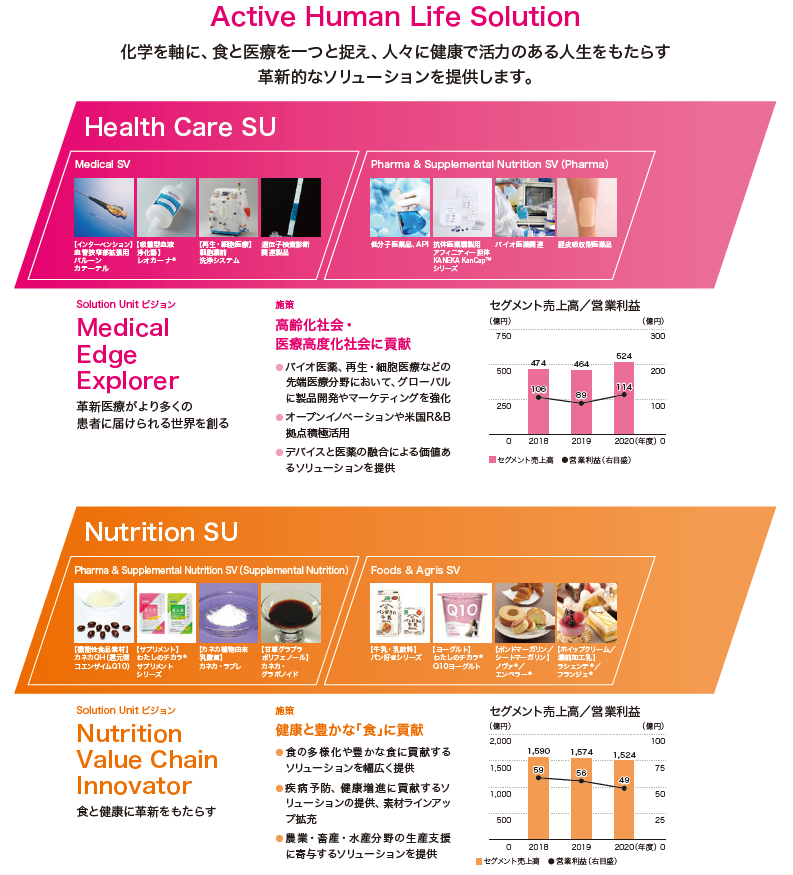 Active Human Life Solution 化学を軸に、食と医療を一つと捉え、人々に健康で活力のある人生をもたらす革新的なソリューションを提供します。Medical Edge Explorer 革新医療がより多くの患者に届けられる世界を創る 高齢化社会・医療高度化社会に貢献 ●バイオ医薬、再生・細胞医療などの先端医療分野において、グローバルに製品開発やマーケティングを強化 ●オープンイノベーションや米国R&B 拠点積極活用 ●デバイスと医薬の融合による価値あるソリューションを提供。Nutrition Value Chain Innovator 食と健康に革新をもたらす 健康と豊かな「食」に貢献 ●食の多様化や豊かな食に貢献するソリューションを幅広く提供 ●疾病予防、健康増進に貢献するソリューションの提供、素材ラインアップ拡充 ●農業・畜産・水産分野の生産支援に寄与するソリューションを提供