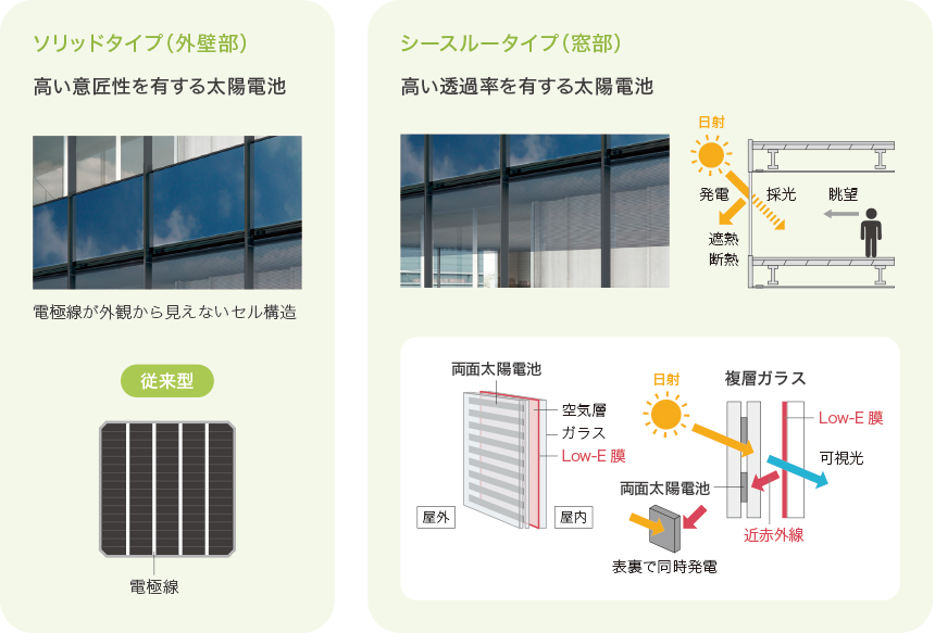 図:ソリッドタイプ(外壁部)とシースルータイプ(窓部)の特長