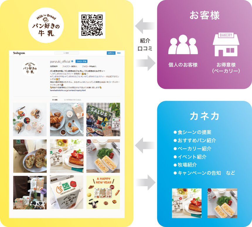 図:SNSを活用したお客様とのValue Communicationによる商品開発