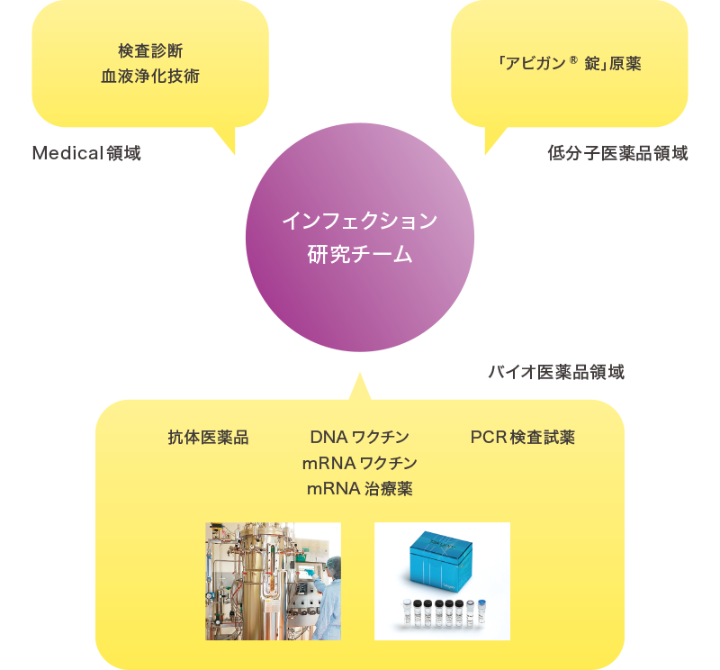 図：多岐にわたる技術でインフェクション対策に臨む体制