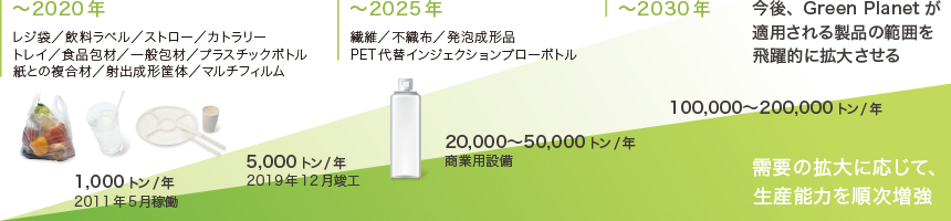 図：Green Planet開発・導入普及のロードマップと能力増強構想