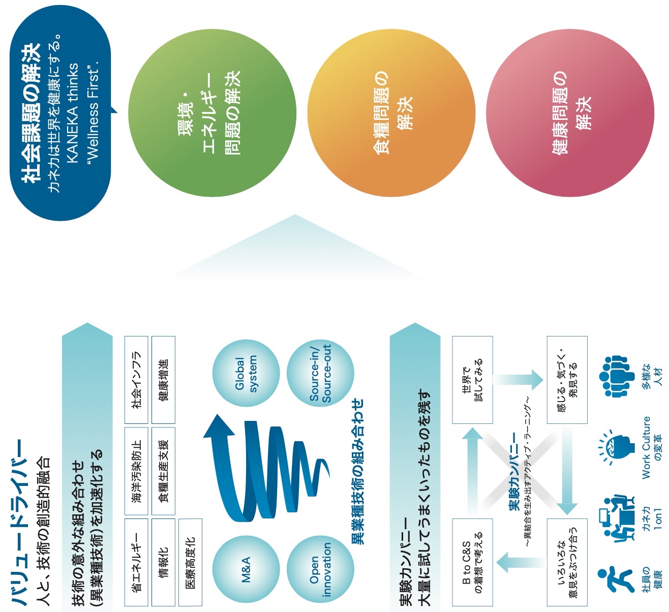 バリュードライバー人と、技術の創造的融合。技術の意外な組み合わせ（異業種技術）を加速化する。実験カンパニー大量に試してうまくいったものを残す。社会課題の解決カネカは世界を健康にする。KANEKA thinks Wellness First.　環境・エネルギー問題の解決。食糧問題の解決。健康問題の解決
