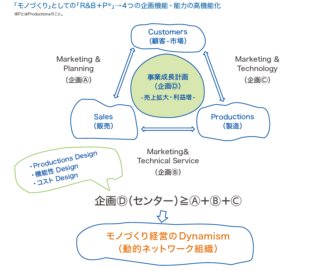 図:モノづくり」としての「R&B+P」→4つの企画機能・能力の高機能化