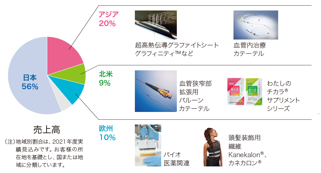 図:カネカのグローバル戦略の売上高