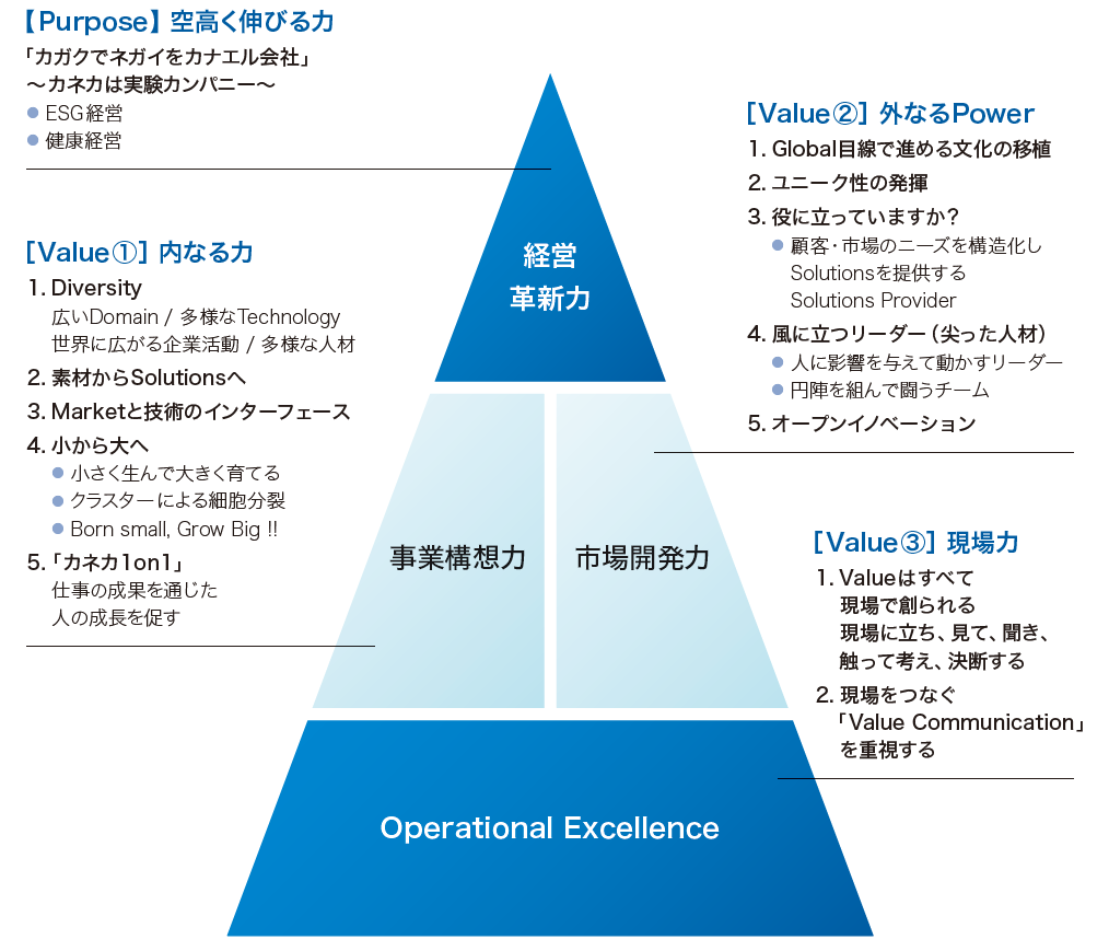 カネカタワー(「カネカの経営モデルの基本構造」― その視座と視点(大切にすること) ―高く伸びる力「カガクでネガイをカナエル会社」~カネカは実験カンパニー~●ESG経営●健康経営内なる力1. Diversity(広いDomain・多様な技術・世界に広がる企業活動・多様な人材) 2. 素材からSolution へ 3. Marketと技術のインターフェース 4. 小から大へ●小さく生んで大きく育てる●クラスターによる細胞分裂●Born small, Grow Big !!5. 「カネカ1on1」仕事の成果を通じた人の成長を促す外なるPower1. Global目線で進める文化の移植2. ユニーク性の発揮3. 役に立っていますか?●顧客・市場のニーズを構造化しSolutionsを提供するSolutions Provider4. 風に立つリーダー(尖った人材)●人に影響を与えて動かすリーダー●円陣を組んで闘うチーム5. オープンイノベーション現場力1. Valueはすべて現場で創られる現場に立ち、見て、聞き、触って考え、決断する2. 現場をつなぐ「Value Communication」を重視する