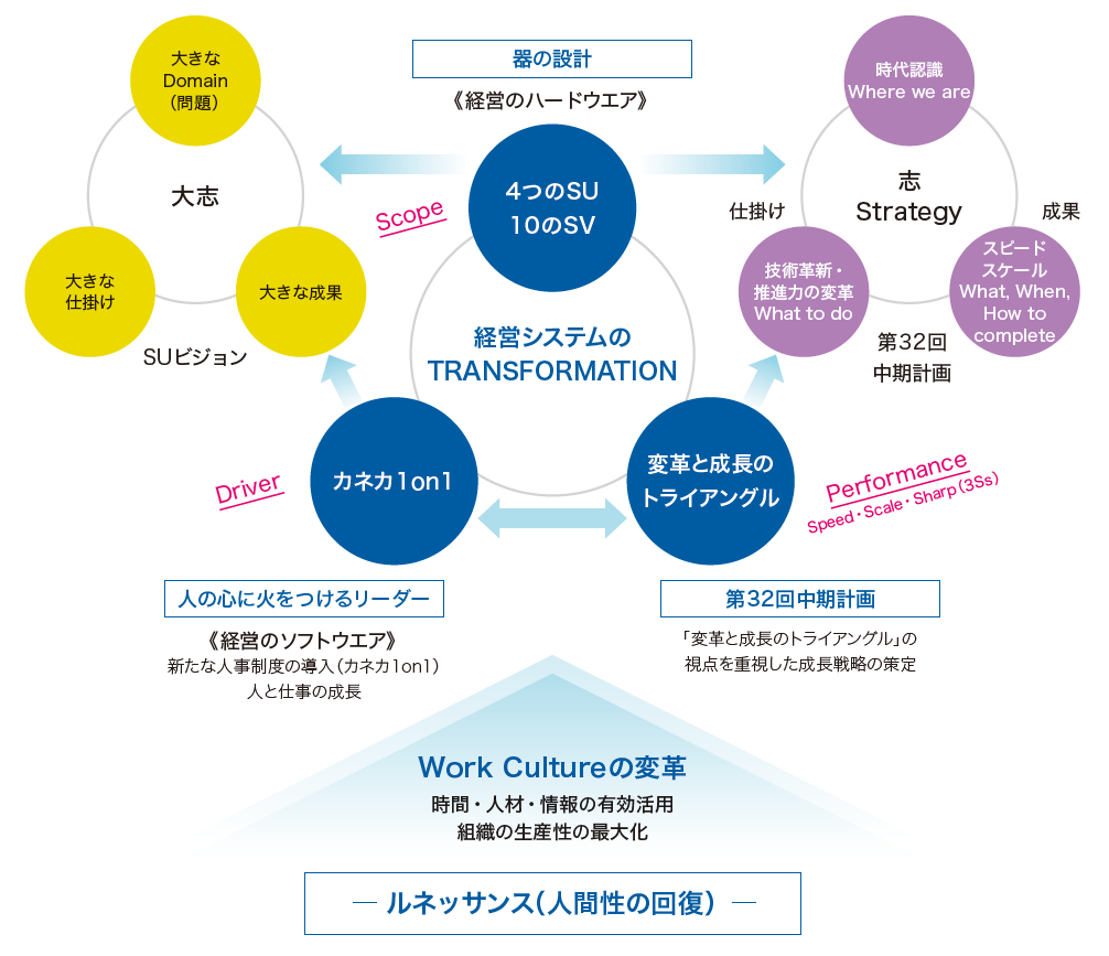 経営システムTransformationのトリプルPackage 新しい経営システムに基づきソリューションプロバイダーへの変身をさらに加速する。器の設計、人の心に火をつけるリーダー、中期計画。Work Cultureの変革 時間・人材・情報の有効活用 組織の生産性の最大化