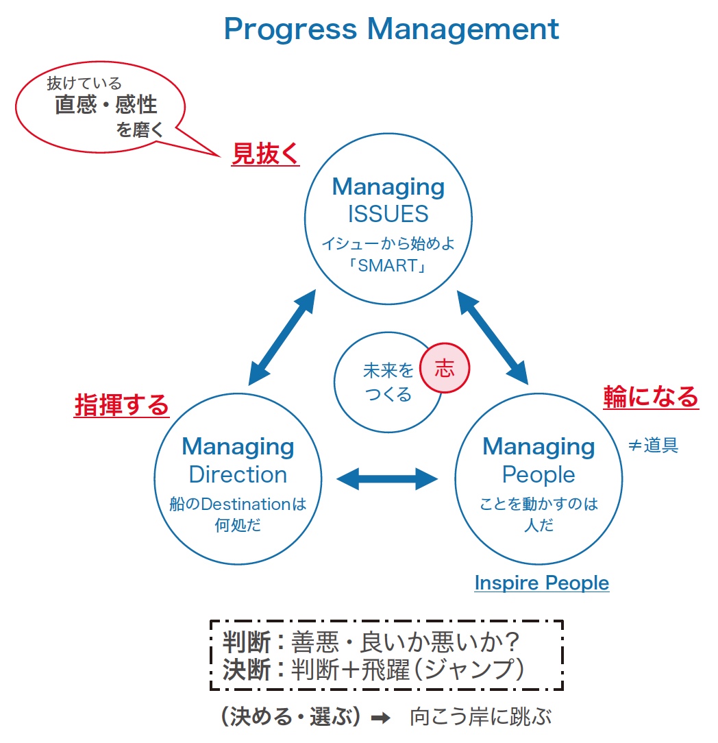 Progress Management