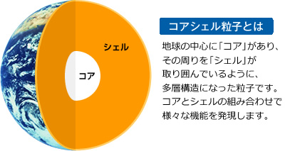 コアシェル粒子とは