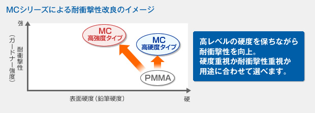 MCシリーズによる耐衝撃性改良のイメージ