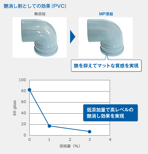 艶消し剤としての効果（PVC）