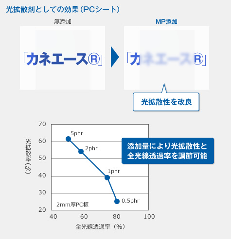 光拡散剤としての効果（PCシート）