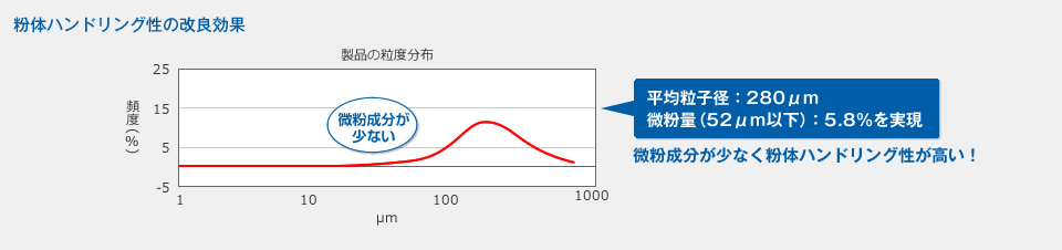 粉体ハンドリング性の改良効果