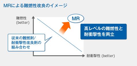 MRによる難燃性改良のイメージ