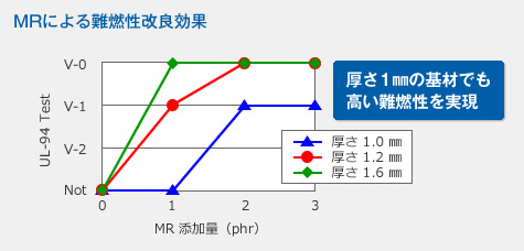 MRによる難燃性改良効果