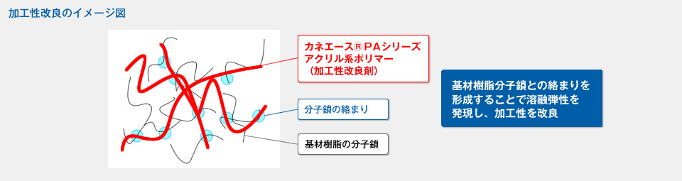 加工性改良のイメージ図