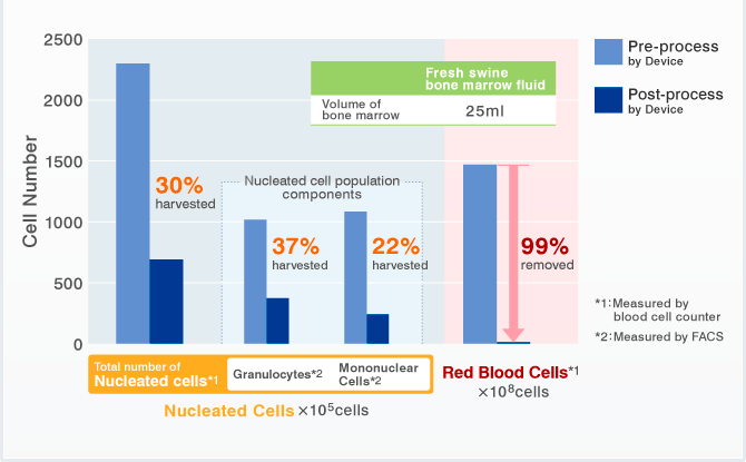 [Illustrated] Recovery of Nucleated Cells & Removal of Red Blood Cells