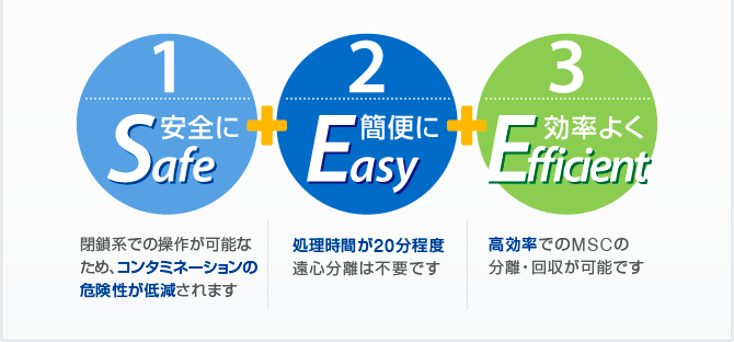 【図解】骨髄間葉系幹細胞分離デバイス 3つの特長