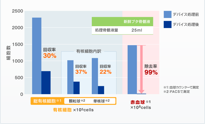 【図解】有核細胞の回収率と赤血球除去率