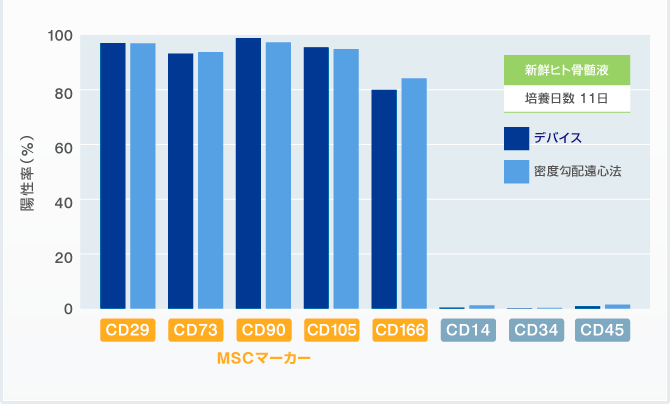 【図解】分離・回収MSCの表面マーカー発現とその陽性率