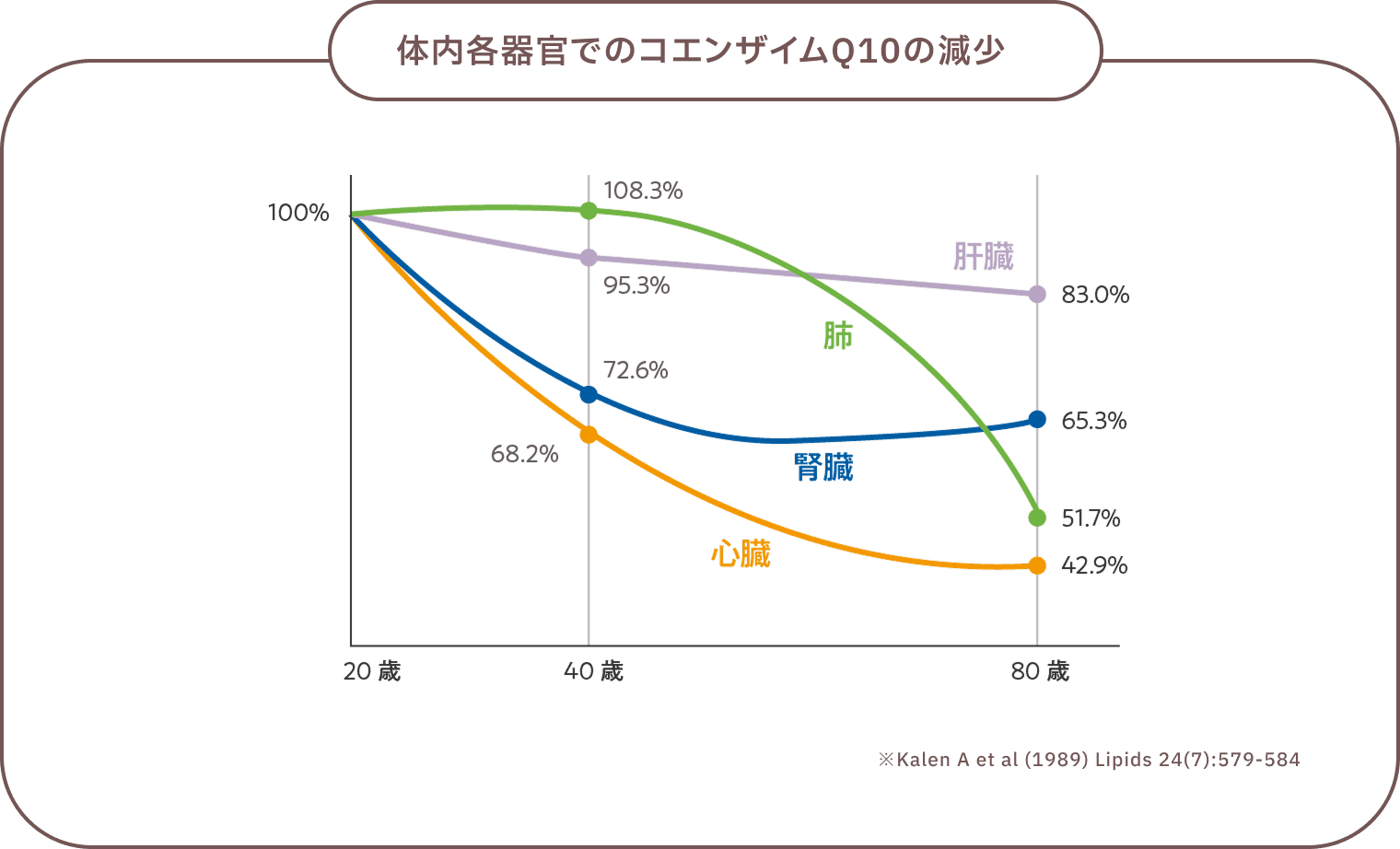 体内各器官でのコエンザイムQ10の減少