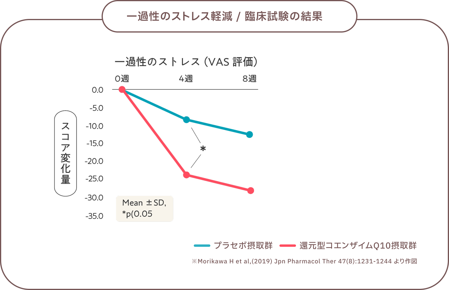 一過性のストレス軽減／臨床試験の結果