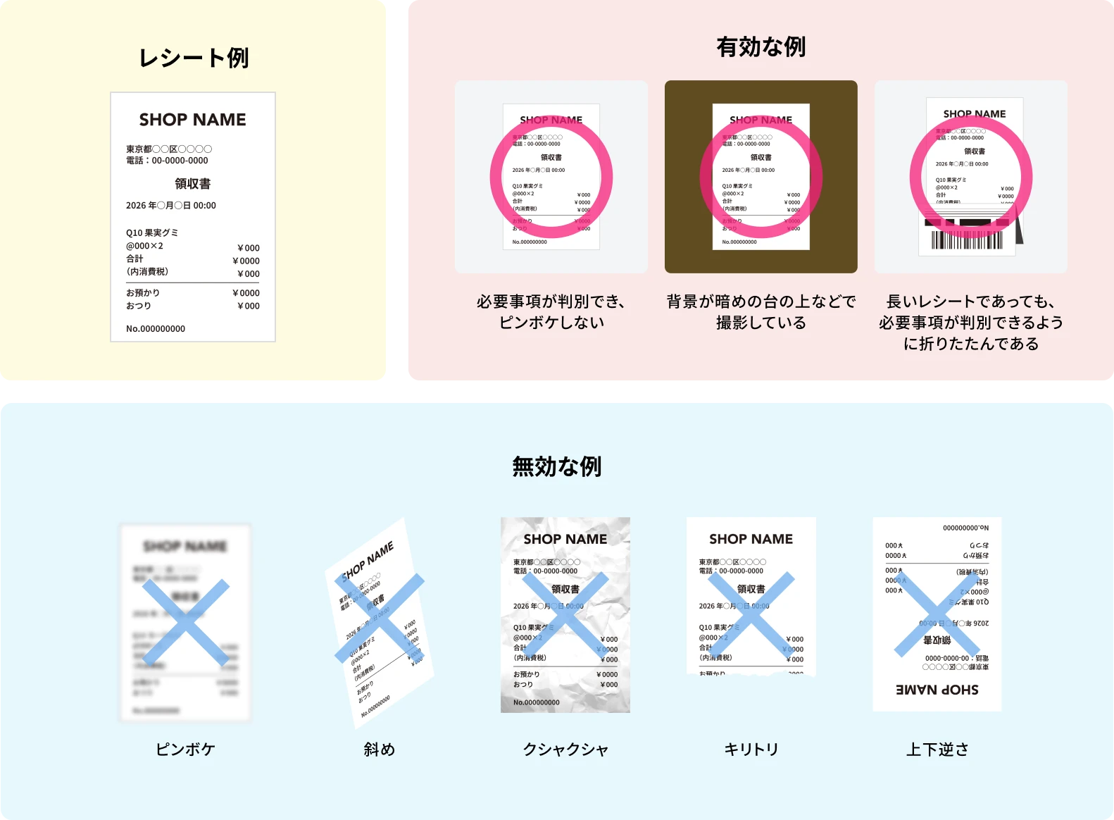 レシート例／有効な例（必要事項が判別でき、ピンボケしない／背景が暗めの台の上などで撮影している／長いレシートであっても、必要事項が判別できるように折りたたんである）／無効な例（ピンボケ／斜め／クシャクシャ／キリトリ／上下逆さ）