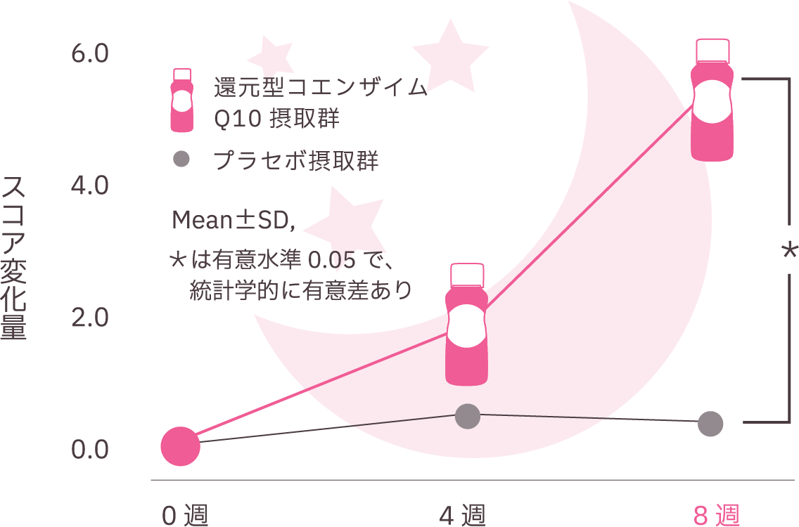 還元型コエンザイムQ10摂取群とプラセボ摂取群におけるスコア変化量のグラフ。摂取期間は0週、4週、8週で、還元型コエンザイムQ10摂取群は8週目に顕著なスコアの増加を示し、統計的に有意差(有意水準0.05)が認められることを示す。プラセボ群はスコアの変化が少ない。