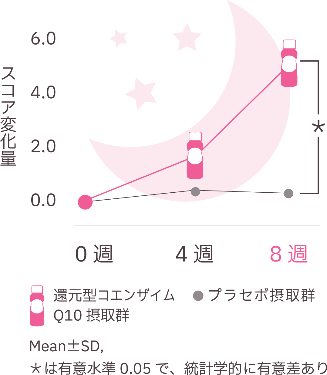 還元型コエンザイムQ10摂取群とプラセボ摂取群におけるスコア変化量のグラフ。摂取期間は0週、4週、8週で、還元型コエンザイムQ10摂取群は8週目に顕著なスコアの増加を示し、統計的に有意差(有意水準0.05)が認められることを示す。プラセボ群はスコアの変化が少ない。