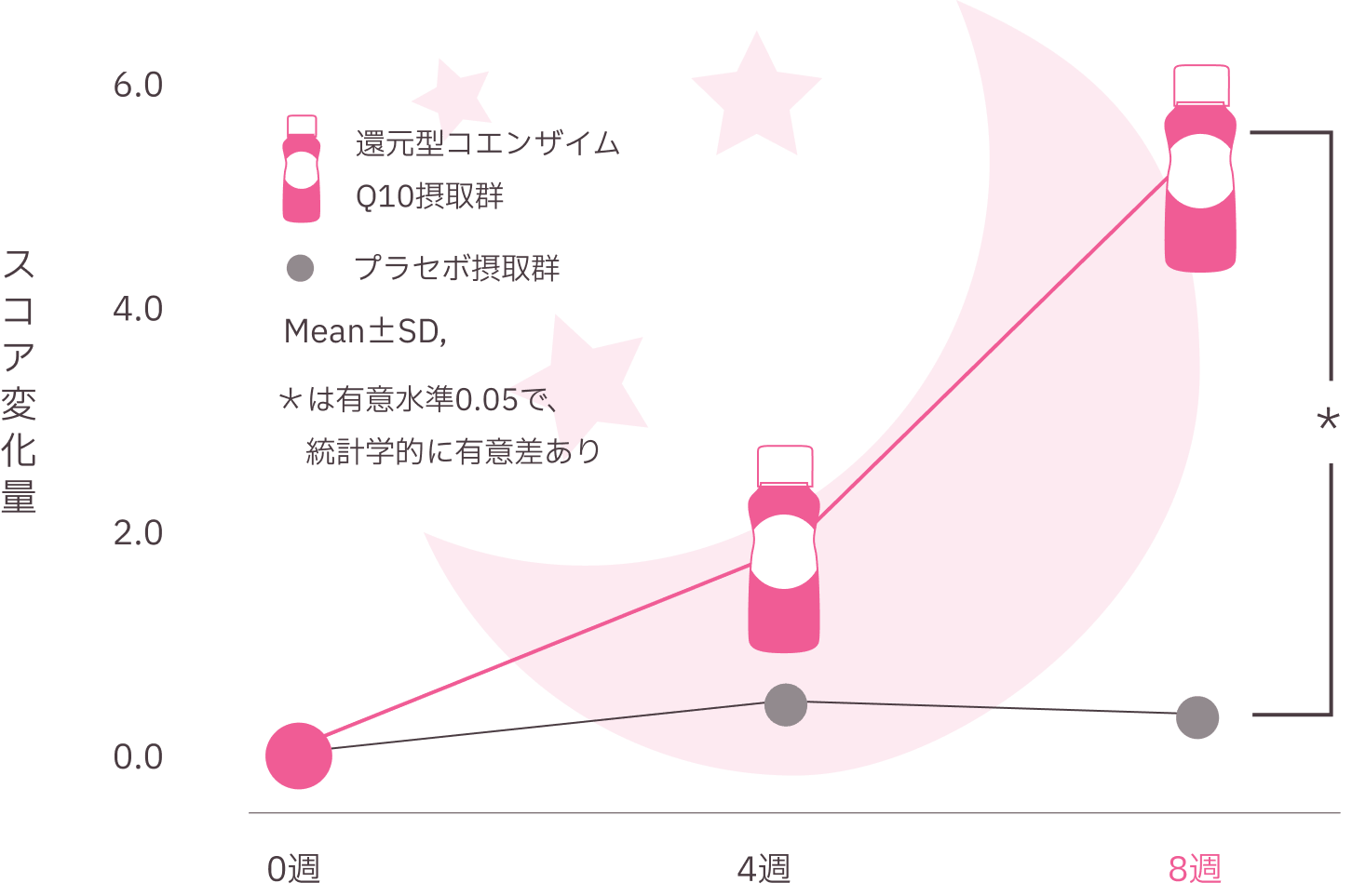 還元型コエンザイムQ10摂取群とプラセボ摂取群におけるスコア変化量のグラフ。摂取期間は0週、4週、8週で、還元型コエンザイムQ10摂取群は8週目に顕著なスコアの増加を示し、統計的に有意差（有意水準0.05）が認められることを示す。プラセボ群はスコアの変化が少ない。
