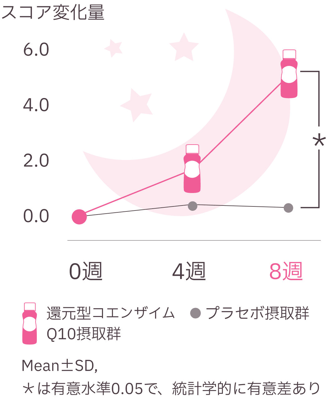 還元型コエンザイムQ10摂取群とプラセボ摂取群におけるスコア変化量のグラフ。摂取期間は0週、4週、8週で、還元型コエンザイムQ10摂取群は8週目に顕著なスコアの増加を示し、統計的に有意差（有意水準0.05）が認められることを示す。プラセボ群はスコアの変化が少ない。