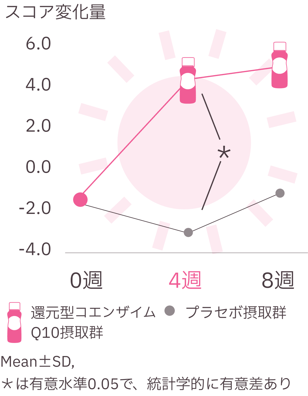 還元型コエンザイムQ10摂取群とプラセボ摂取群におけるスコア変化量のグラフ。摂取期間は0週、4週、8週で、還元型コエンザイムQ10摂取群は4週目にスコアが大幅に上昇し、統計的に有意差（有意水準0.05）が認められる。8週目ではさらに改善が見られる。プラセボ群は変化が小さい。