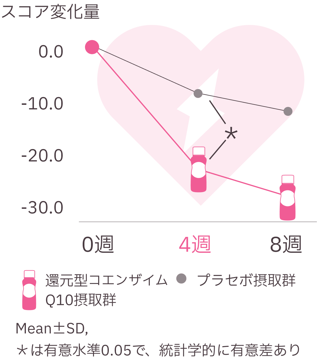 還元型コエンザイムQ10摂取群とプラセボ摂取群におけるスコア変化量のグラフ。摂取期間は0週、4週、8週で、還元型コエンザイムQ10摂取群は4週目にスコアが大幅に低下し、その後8週目で改善。統計的に有意差（有意水準0.05）が認められる。プラセボ群は変化が少なく、統計的な有意差はない。
