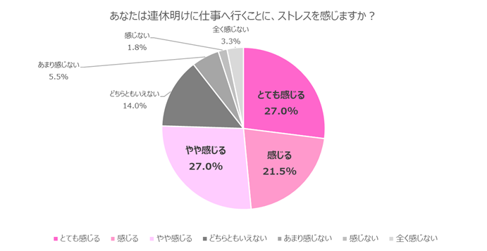 ストレス感じる