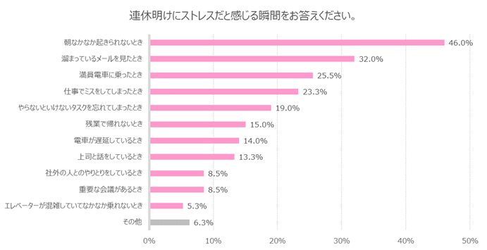 ストレス感じる瞬間