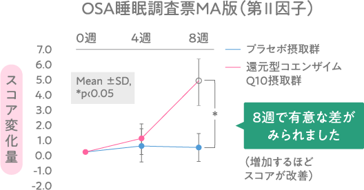 OSA睡眠調査票MA版(第Ⅱ因子) プラセボ接種群と還元型コエンザイムQ10接種群を比較したスコア変化量に8週で有意な差がみられました