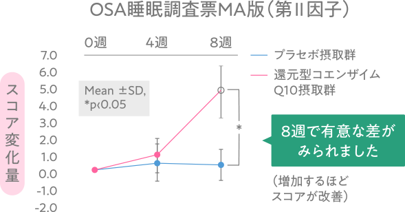 OSA睡眠調査票MA版(第Ⅱ因子) プラセボ接種群と還元型コエンザイムQ10接種群を比較したスコア変化量に8週で有意な差がみられました