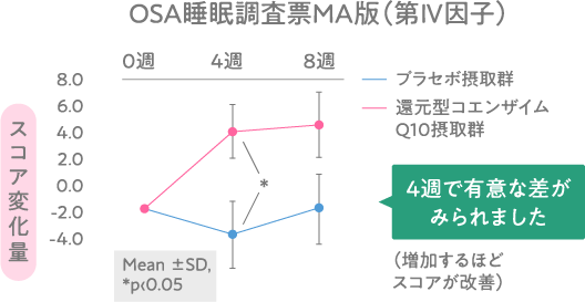 OSA睡眠調査票MA版(第Ⅳ因子) プラセボ接種群と還元型コエンザイムQ10接種群を比較したスコア変化量に4週で有意な差がみられました