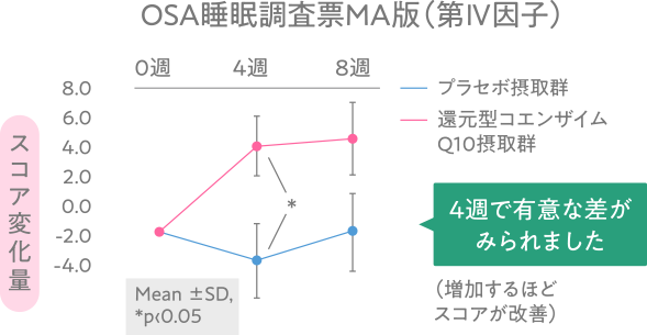 OSA睡眠調査票MA版(第Ⅳ因子) プラセボ接種群と還元型コエンザイムQ10接種群を比較したスコア変化量に4週で有意な差がみられました