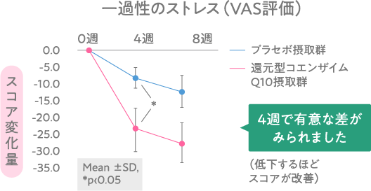 一過性のストレス(VAS評価) プラセボ接種群と還元型コエンザイムQ10接種群を比較したスコア変化量に4週で有意な差がみられました