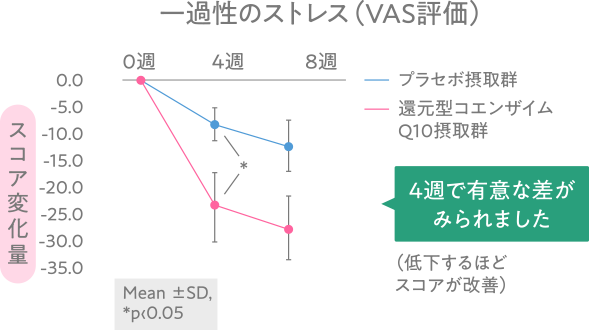 一過性のストレス(VAS評価) プラセボ接種群と還元型コエンザイムQ10接種群を比較したスコア変化量に4週で有意な差がみられました